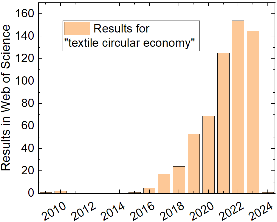 Results for textile circular economy from web of science, showing that from 2016 the number is groing to 140 citations in 2022