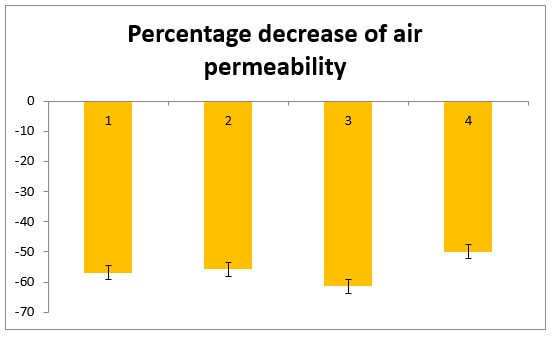 Percentage change of air permeability
