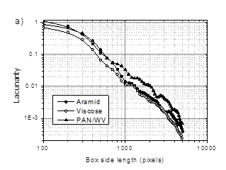 Lacunarity of investigated samples as a function of the moving square-side length a for nonoverlapping testing boxes