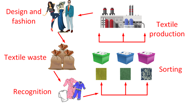 Cycle for reuse of textile materials